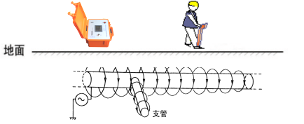 地下管線(xiàn)探測(cè)儀儀器介紹